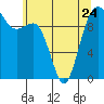 Tide chart for Kingston Ferry, Washington on 2023/05/24