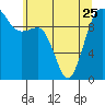 Tide chart for Kingston Ferry, Washington on 2023/05/25