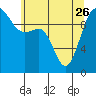 Tide chart for Kingston Ferry, Washington on 2023/05/26