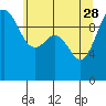 Tide chart for Kingston Ferry, Washington on 2023/05/28