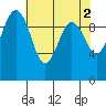 Tide chart for Kingston Ferry, Washington on 2023/05/2