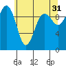 Tide chart for Kingston Ferry, Washington on 2023/05/31