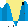 Tide chart for Kingston Ferry, Washington on 2023/05/8