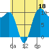 Tide chart for Kingston Ferry, Washington on 2023/06/18