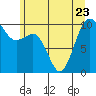 Tide chart for Kingston Ferry, Washington on 2023/06/23