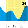 Tide chart for Kingston Ferry, Washington on 2023/06/24