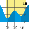 Tide chart for Kingston Ferry, Washington on 2023/07/10