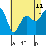 Tide chart for Kingston Ferry, Washington on 2023/07/11