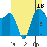 Tide chart for Kingston Ferry, Washington on 2023/07/18
