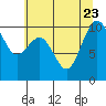 Tide chart for Kingston Ferry, Washington on 2023/07/23