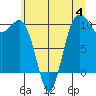 Tide chart for Kingston Ferry, Washington on 2023/07/4