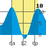 Tide chart for Kingston Ferry, Washington on 2024/04/10