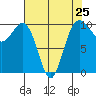 Tide chart for Kingston Ferry, Washington on 2024/04/25