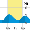 Tide chart for Kingston, Hudson River, New York on 2021/02/20