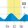 Tide chart for Kingston, Hudson River, New York on 2022/02/11