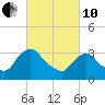 Tide chart for Kingston, Hudson River, New York on 2022/03/10