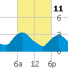 Tide chart for Kingston, Hudson River, New York on 2022/03/11