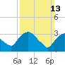Tide chart for Kingston, Hudson River, New York on 2022/03/13