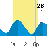 Tide chart for Kingston, Hudson River, New York on 2022/03/26