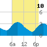 Tide chart for Kingston, Hudson River, New York on 2022/04/10