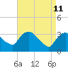 Tide chart for Kingston, Hudson River, New York on 2022/04/11