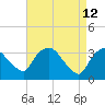 Tide chart for Kingston, Hudson River, New York on 2022/04/12