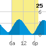 Tide chart for Kingston, Hudson River, New York on 2022/04/25
