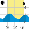 Tide chart for Kingston, Hudson River, New York on 2022/04/9