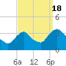 Tide chart for Kingston, Hudson River, New York on 2022/09/18