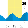 Tide chart for Kingston, Hudson River, New York on 2022/09/20