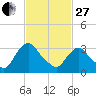 Tide chart for Kingston, Hudson River, New York on 2023/02/27