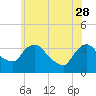 Tide chart for Kingston, Hudson River, New York on 2023/05/28