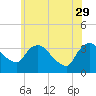 Tide chart for Kingston, Hudson River, New York on 2023/05/29