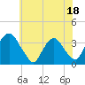 Tide chart for Kingston, Hudson River, New York on 2023/07/18