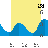 Tide chart for Kingston, Hudson River, New York on 2023/07/28