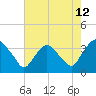 Tide chart for Kingston, Hudson River, New York on 2023/08/12