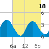 Tide chart for Kingston, Hudson River, New York on 2023/08/18