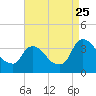 Tide chart for Kingston, Hudson River, New York on 2023/08/25