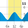 Tide chart for Kingston, Hudson River, New York on 2023/10/11