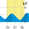 Tide chart for Kingston, Hudson River, New York on 2024/05/17