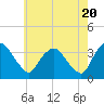 Tide chart for Kingston, Hudson River, New York on 2024/05/20
