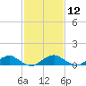 Tide chart for Kinsale, Yeocomico River, Virginia on 2021/02/12
