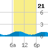 Tide chart for Kinsale, Yeocomico River, Virginia on 2021/02/21