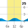 Tide chart for Kinsale, Yeocomico River, Virginia on 2021/02/25