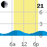 Tide chart for Kinsale, Yeocomico River, Virginia on 2021/03/21