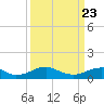 Tide chart for Kinsale, Yeocomico River, Virginia on 2021/03/23