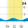 Tide chart for Kinsale, Yeocomico River, Virginia on 2021/03/24