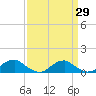 Tide chart for Kinsale, Yeocomico River, Virginia on 2021/03/29