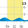 Tide chart for Kinsale, Yeocomico River, Virginia on 2021/04/13