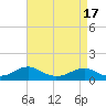 Tide chart for Kinsale, Yeocomico River, Virginia on 2021/04/17